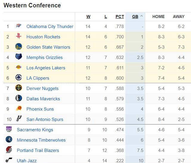 NBA常规赛：火箭队遭遇连败，西部排名下滑